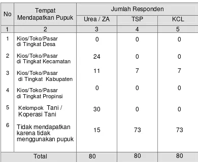 Tabel 5.11.   Jumlah Petani Responden yang Memperoleh  Pupuk di Tempat-  Tempat Penjualan Sarana Produksi 