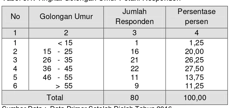 Tabel 5.1. Tingkat Golongan Umur Petani Responden  