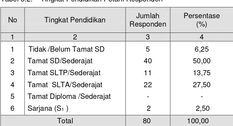 Tabel 5.2.    Tingkat Pendidikan Petani Responden  