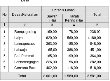 Tabel 5.7. Luas Lahan Sawah dan Lahan Kering Kecamatan Cenrana Kabupaten Maros yang   Dirinci Menurut Desa  