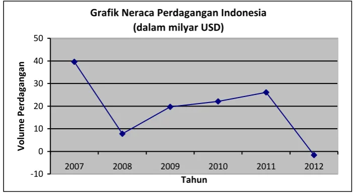 Grafik Neraca Perdagangan Indonesia