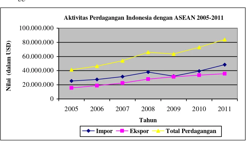 Gambar I.2. Grafik Impor, Ekspor dan Total Perdagangan Indonesia dengan negara-negara ASEAN 