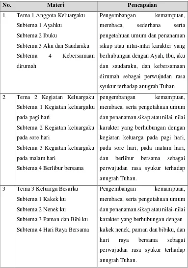 Tabel 3.4 Deskripsi Pembelajaran Bahasa Indonesia 