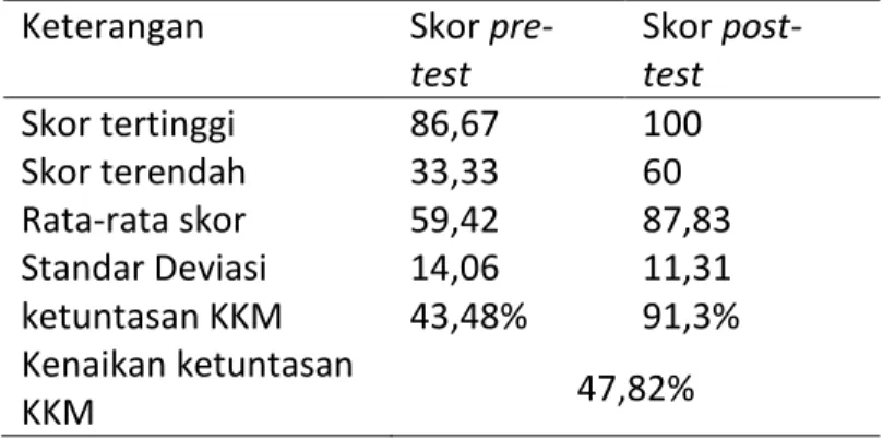 Tabel 2.  Hasil Pre-test dan Post-test Kemagnetan 