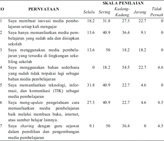 Tabel 1. Hasil Analisis Difusi Inovasi Pemanfaatan Media Pembelajaran Ekonomi Yang Dilakukan Oleh Guru