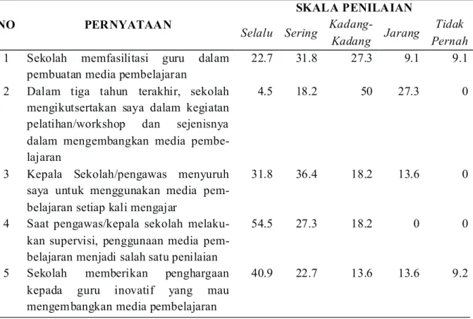 Tabel 3. Hasil Analisis Kebijakan Dan Regulasi Pemanfaatan Media Pembelajaran Ekonomi  Yang Dilakukan Oleh Guru