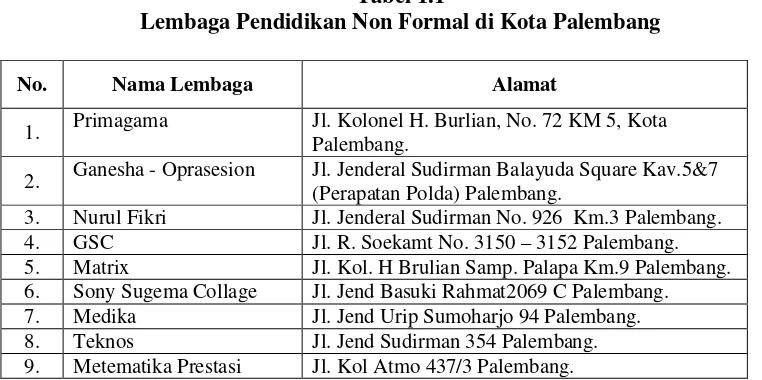 Tabel 1.1Lembaga Pendidikan Non Formal di Kota Palembang