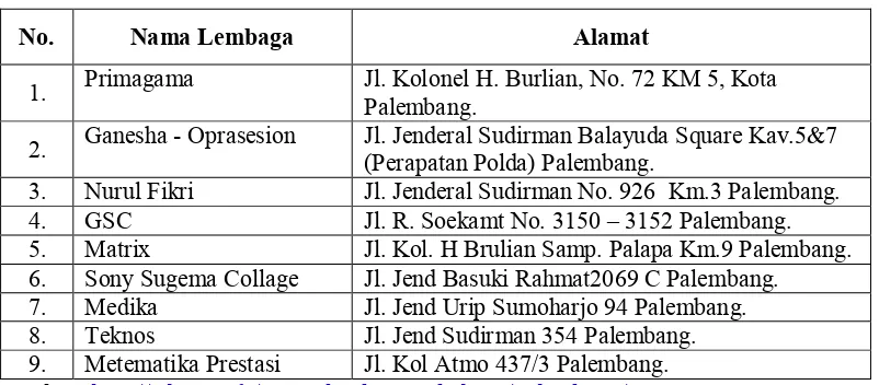 Tabel 1.1 Lembaga Pendidikan Non Formal di Kota Palembang 