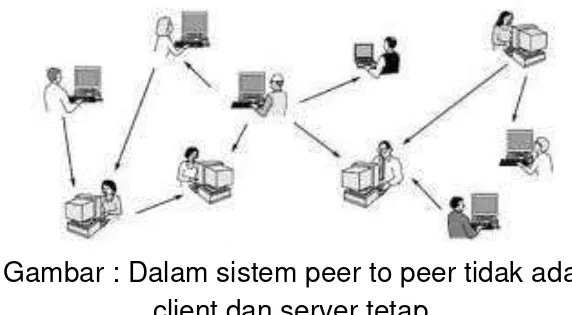 Gambar : Dalam sistem peer to peer tidak ada  