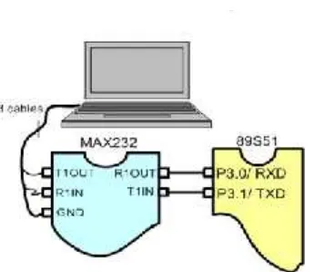 Gambar 2.4. Sistem Komunikasi Serial Mikrokontroler dengan PC