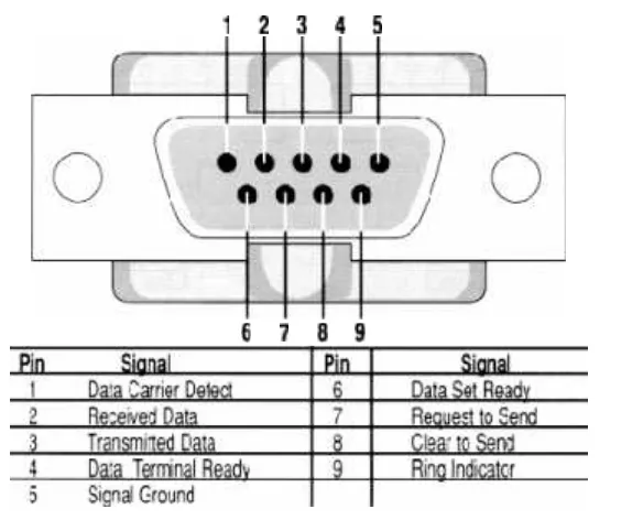 Gambar 2.5 Spesifikasi pin DB9