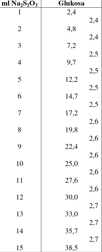 Tabel 2.2. Penetapan satuan karbohidrat menurut luff schroorl