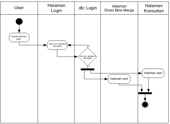 Gambar 4.8. Activity Diagram Membuat Usulan dan Seleksi Usulan 