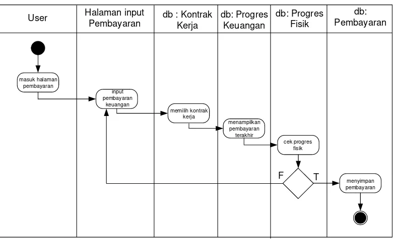 Gambar 4.9. Activity Diagram Membuat Kontrak Kerja 