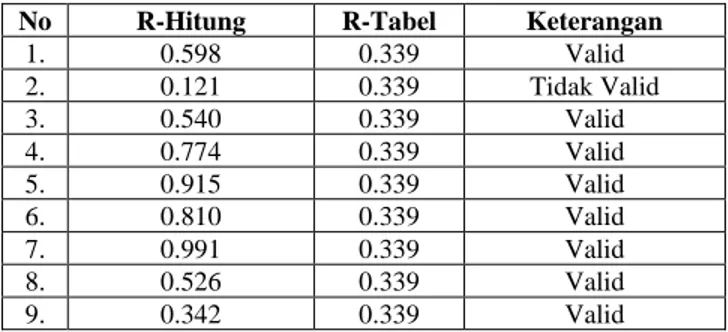 Tabel 2 Hasil Uji Validitas Instrumen Metode Konvensional 