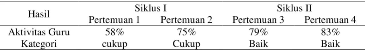 Tabel 2. Hasil Observasi Aktivitas Guru  