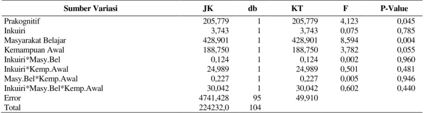 Tabel 2.  Ringkasan Hasil Uji Pengaruh Perlakuan terhadap Hasil Belajar Kognitif 