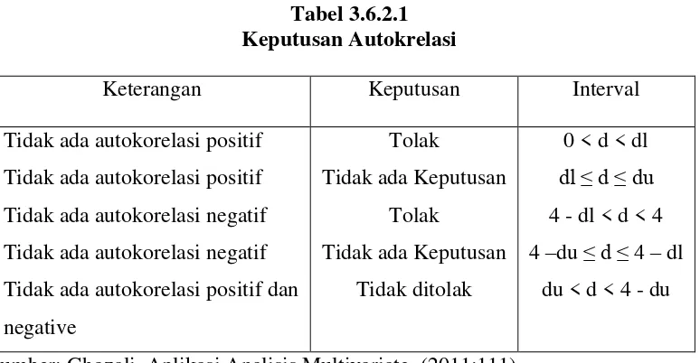 Tabel 3.6.2.1 