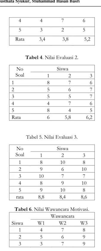Tabel 4. Nilai Evaluasi 2. 