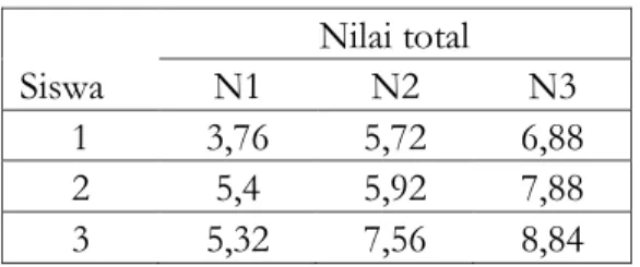 Tabel 7. Nilai Total Siswa. 