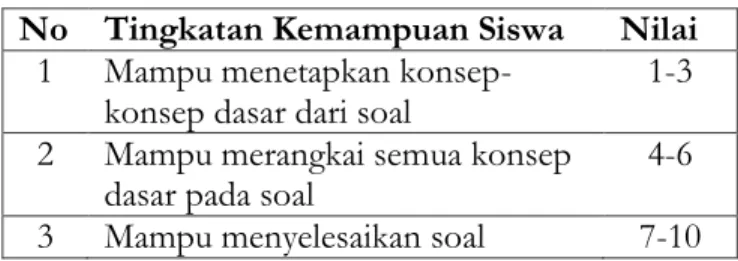 Tabel 1. Penilaian pada Perangkat Tes. 