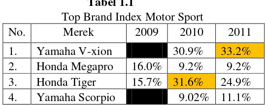  Tabel 1.1  Top Brand Index Motor Sport 