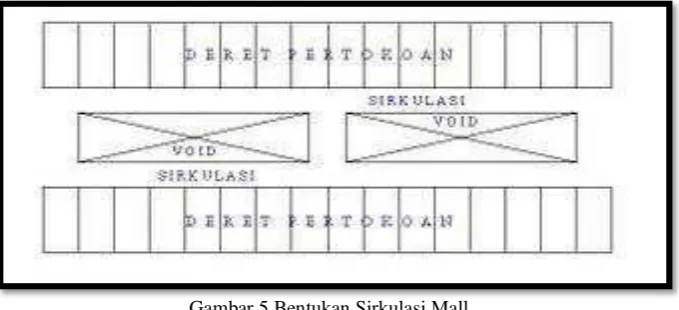 Gambar 5.Bentukan Sirkulasi Mall 
