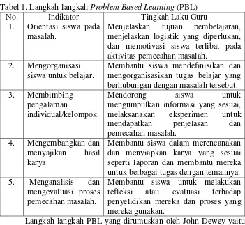 Tabel 1. Langkah-langkah Problem Based Learning (PBL)
