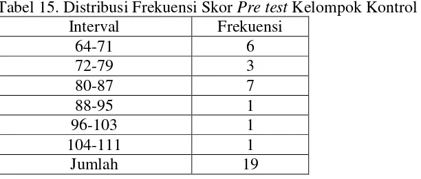 Tabel 15. Distribusi Frekuensi Skor Pre test Kelompok Kontrol