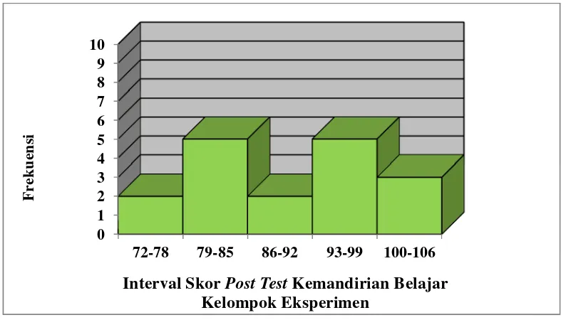 Gambar 6. Histogram Interval Skor Post test Kemandirian Belajar