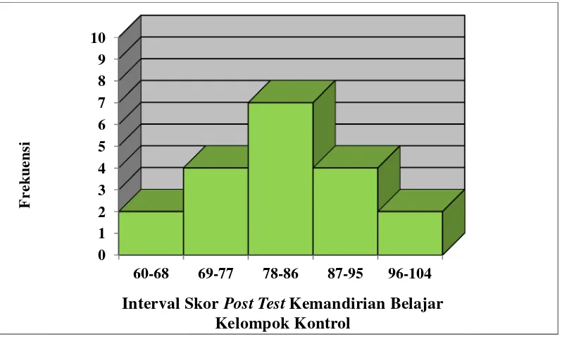 Gambar 7. Histogram Interval Skor Post test Kemandirian BelajarKelompok Kontrol