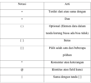 Tabel 3.1 Notasi Kamus Data 