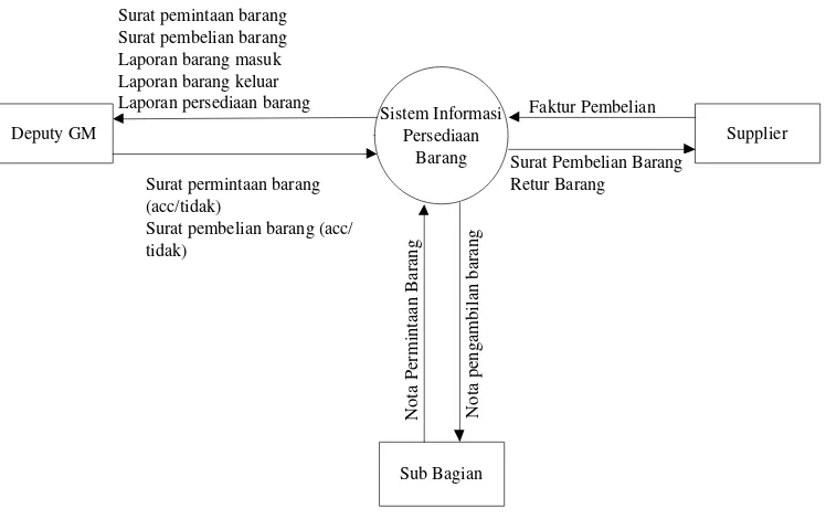 Gambar 4.2 Diagram Kontek yang sedang berjalan 