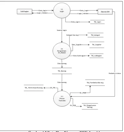 Gambar 4.5 Data Flow Diagram (DFD) Level 1 