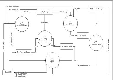 Gambar 4.6 Data Flow Diagram level 2 proses 3 