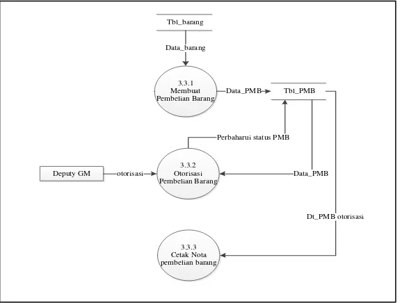 Gambar 4.7 Data Flow Diagram level 3 proses 3.1 