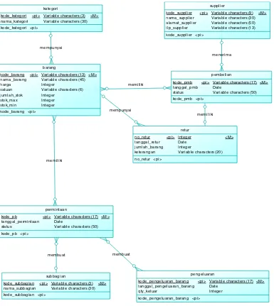 Gambar 4.11 Entity Relationship Diagram (ERD) 