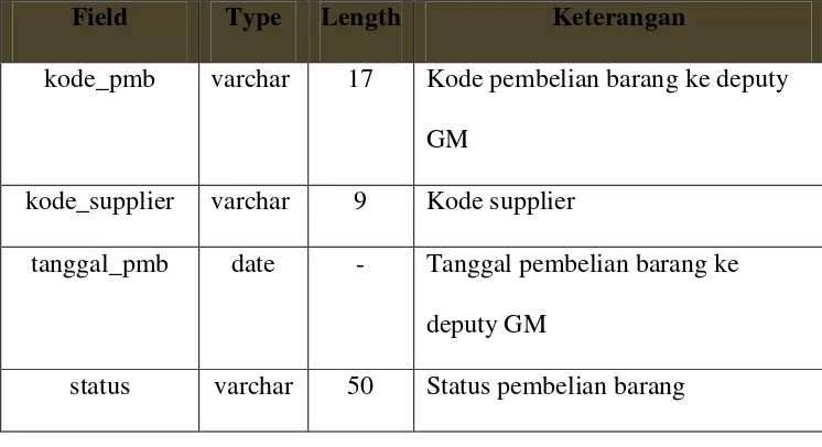 Tabel 4.9 Spesifikasi file Tabel detail pembelian 