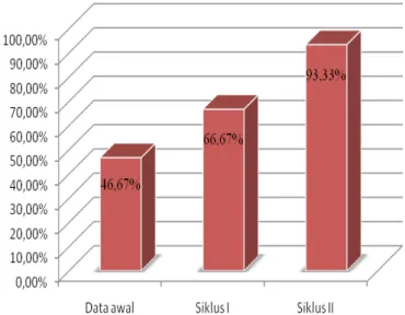 Gambar 2. Peningkatan Nilai Rata- Rata-rata Hasil Belajar Siswa Berdasarkan bagan di atas diketahui  bah-wa secara kualitas, nilai rata-rata hasil belajar  siswa mengalami peningkatan dari data awal  69,19 meningkat menjadi 74,67 pada siklus I  dan menjadi