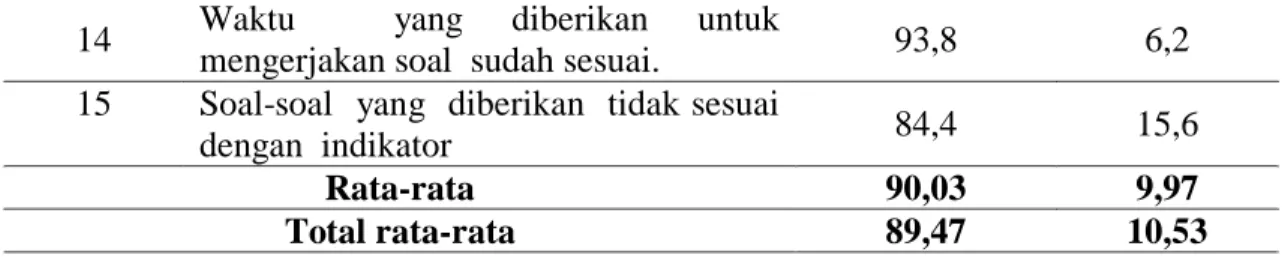 Tabel      tersebut    menunjukkan  penerapan    model    pembelajaran   scientific-inquiry  direspon    positif   oleh  siswa  dengan rata-rata  86,91%,  perangkat  LKS    yang  dijadikan  pendukung    dalam  pembelajaran  sebesar  88,14%,    instrumen   