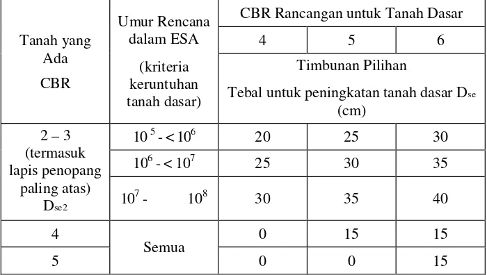 Tabel 3.1.2.(1) Peningkatan Tanah Dasar untuk Tanah Dasar BerdayaDukung Sedang (CBR 2 s/d <6) dan Tipikal Lapisan Penopang