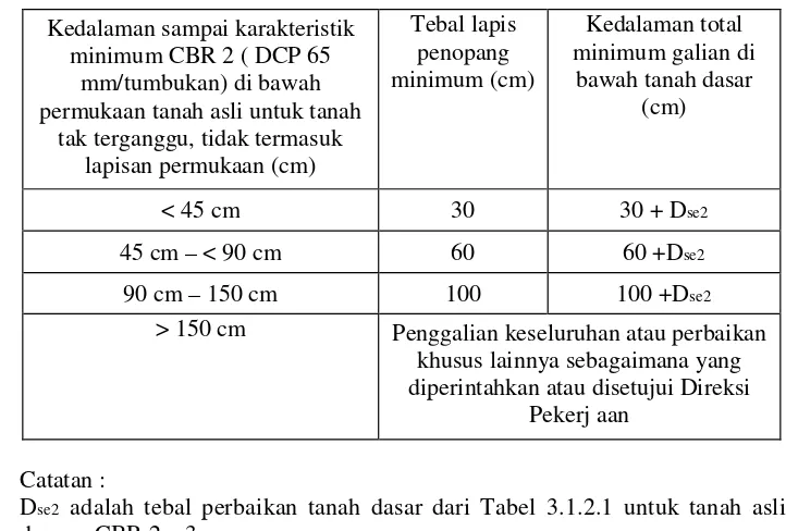 Tabel 3.1.2.2 Perbaikan Tambahan untuk Tanah yang Sangat Lunak denganCBR Lapangan Di bawah 2