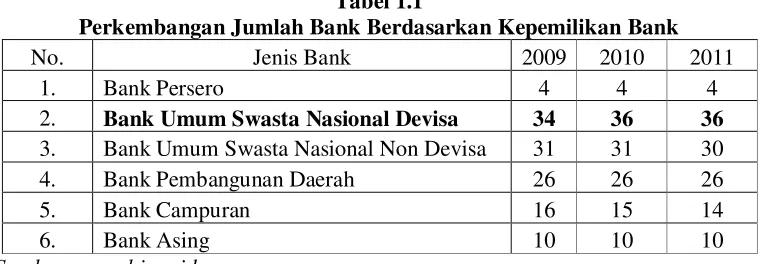 Tabel 1.1 Perkembangan Jumlah Bank Berdasarkan Kepemilikan Bank 