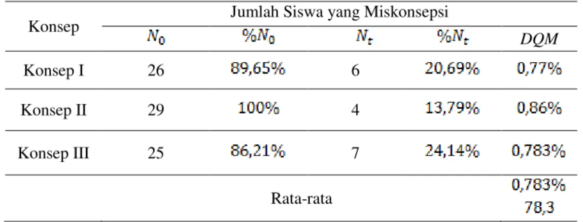 Tabel 4.  Harga Penurunan Jumlah Siswa yang Miskonsepsi Tiap Konsep