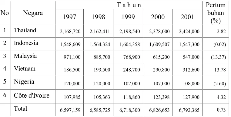 Tabel 2. Perkembangan Produksi Karet Alam Dunia Pada Periode Waktu Tahun1998 – 2002 (.000 ton).