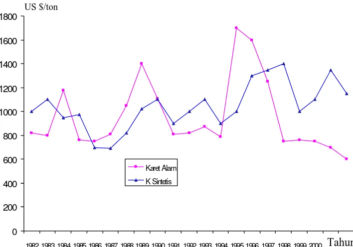 Gambar 5.    Perkembangan harga karet alam dan karet sintetis tahun 1982-2002Sumber      : Burger, Smit, Vogelvang