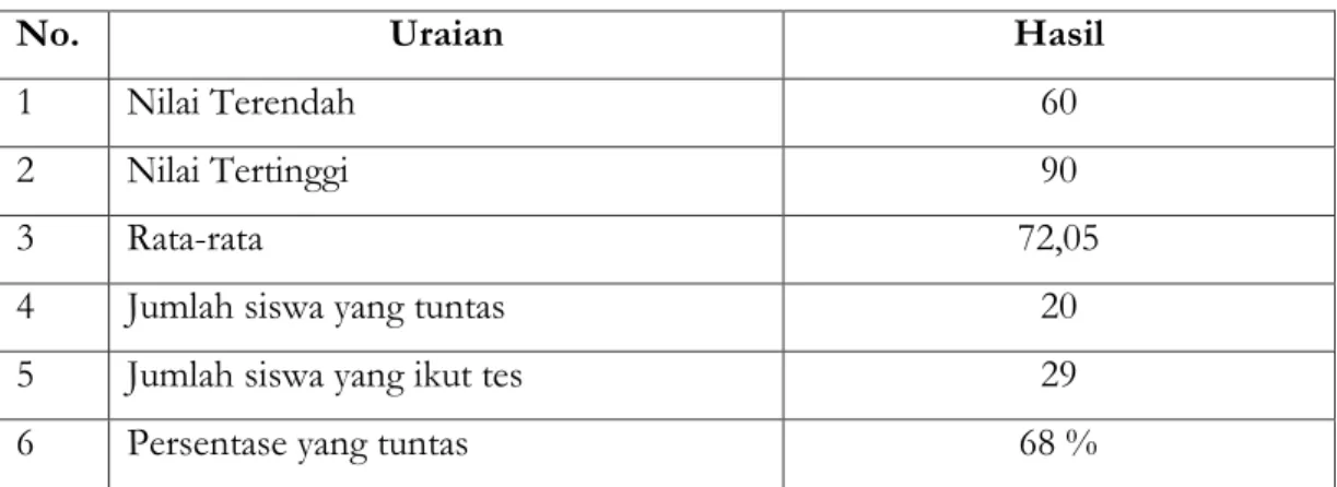 Tabel Ringkasan Hasil Evaluasi Pada Siklus I 
