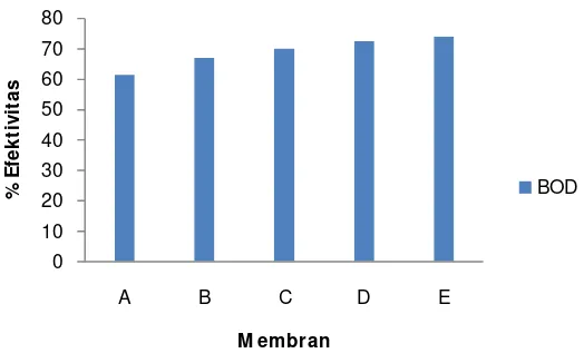 Gambar 12. % Efektivitas Penurunan COD pada masing-masing membran 