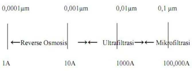Gambar 6. Ukuran pori membran mikrofiltrasi ,ultrafiltrasi,dan osmosis balik 
