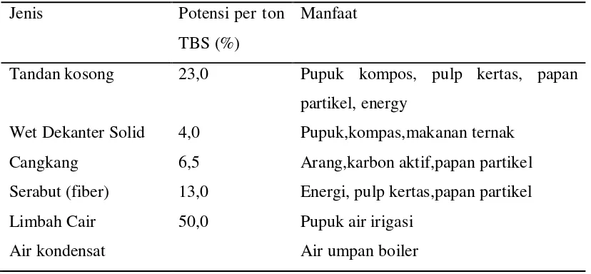 Tabel 2.  Jenis, potensi, dan pemanfaatan limbah pabrik kelapa sawit 